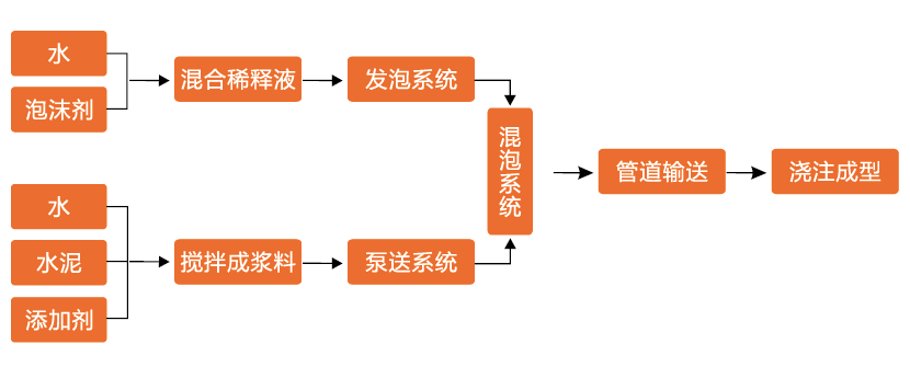 气泡混合轻质土的生产过程.png